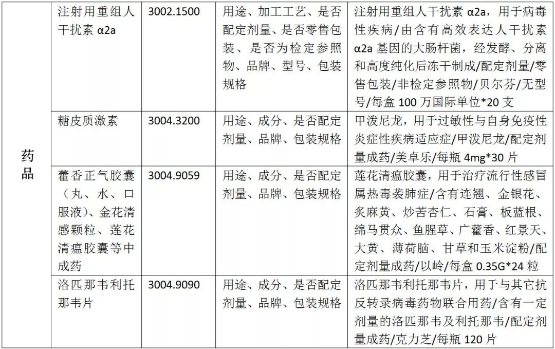 藥品出口申報規范