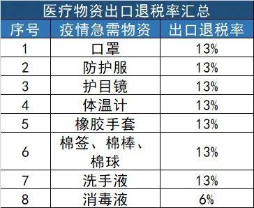 醫療物資出口退稅率