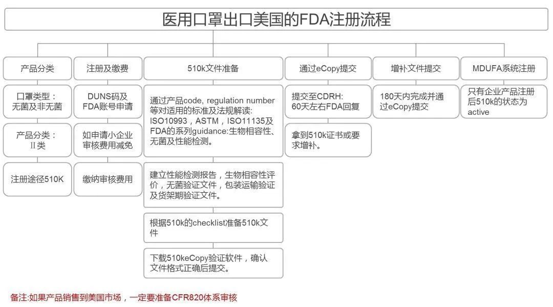 面罩等防疫產品出口；美國FDA注冊流程