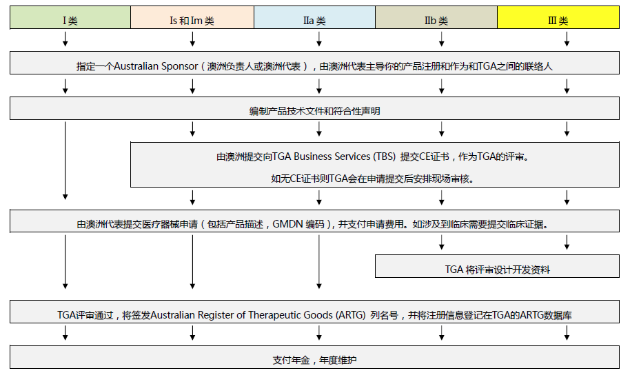 面罩等防疫產品出口；韓國TGA注冊流程